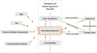 Risk factors for developmental quotients in ASD children: A cross-sectional study